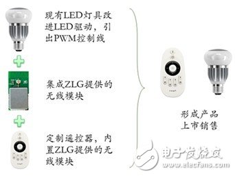 形成的產(chǎn)品