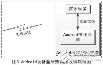 數據接收模塊