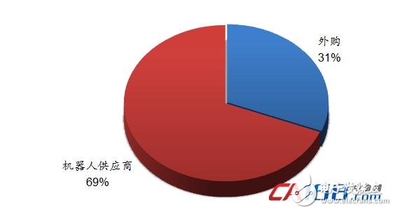 機(jī)器人市場(chǎng)