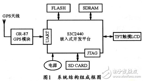 系統(tǒng)的結構圖