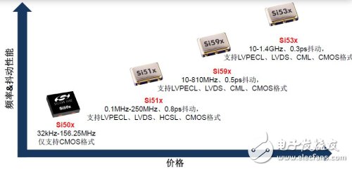 Si50x CMEMS振蕩器與Si51x、Si59x和Si53x/5x/7x XO的性價對比表