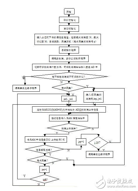 采集與監控系統結構