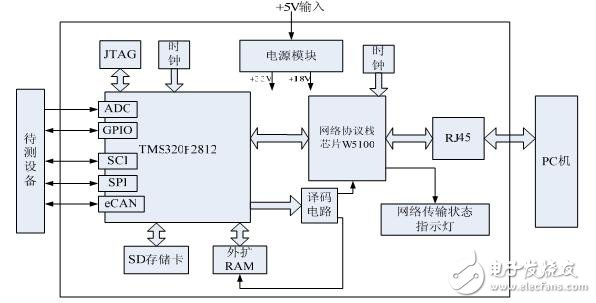 DSP使用W5100實現(xiàn)以太網(wǎng)