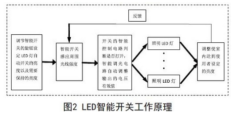 LED智能開關