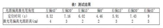 測試結果