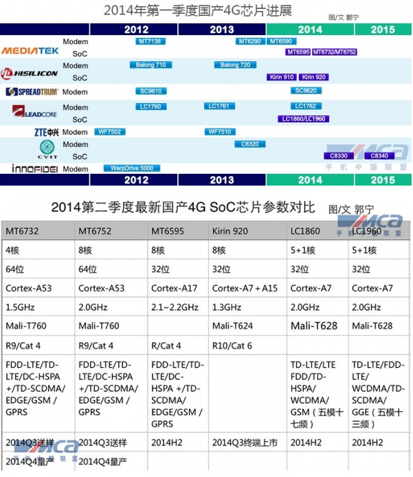 國產4G手機芯片：聯發科/海思/聯芯最突出