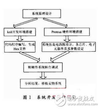 系統(tǒng)開發(fā)設(shè)計框圖