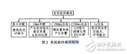 系統軟件模塊框圖