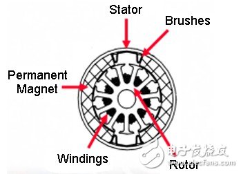 有刷直流電機(jī)