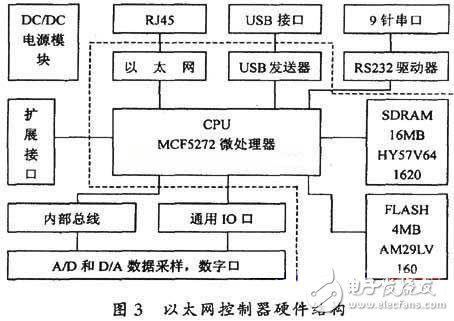 以太網控制結構