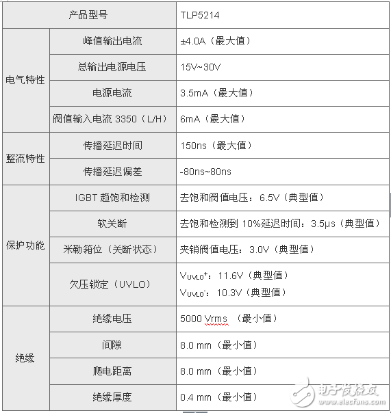 東芝推出智能門(mén)驅(qū)動(dòng)光電耦合器 具備嵌入式保護(hù)功能