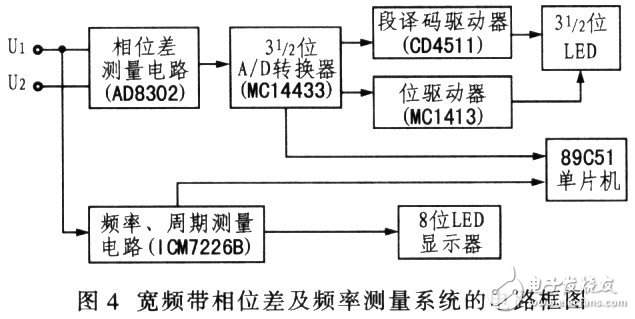 相位測量