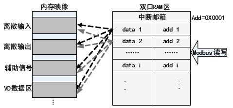 RAM內存映射