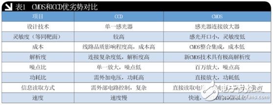 從四大方面分析CCD傳感器與CMOS傳感器的優(yōu)劣