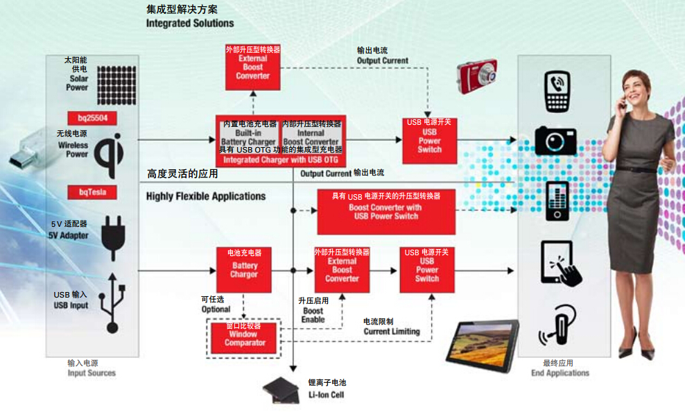 TI升壓IC解決方案