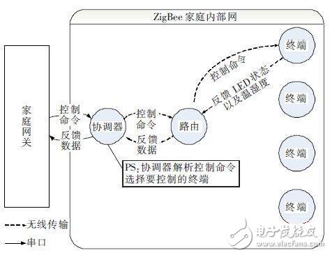 ZigBee家庭內部網絡結構