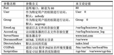 Boa配置文件配置參數說明