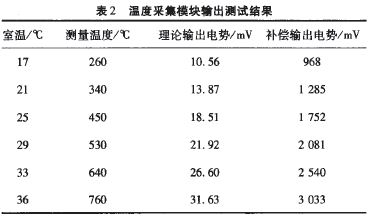 溫度采集模塊輸出測(cè)試數(shù)據(jù)
