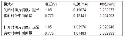 飛思卡爾實驗表