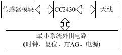 終端節(jié)點(diǎn)硬件框