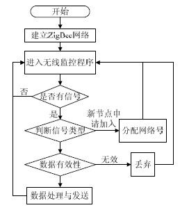 WSN 網(wǎng)關(guān)軟件流程