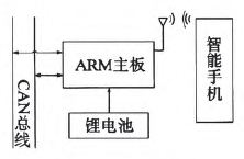 藍牙CAN分析儀總體設計框圖