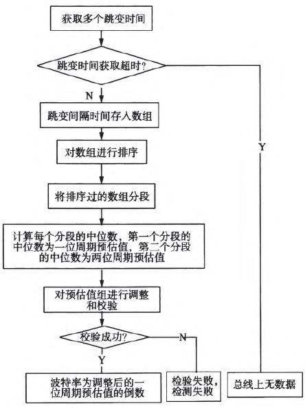 波特率檢測(cè)流程圖