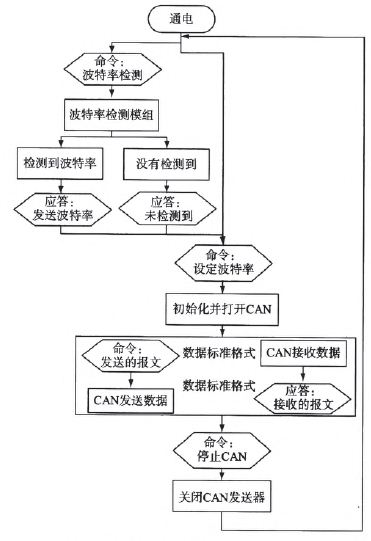 實(shí)際測(cè)試流程圖