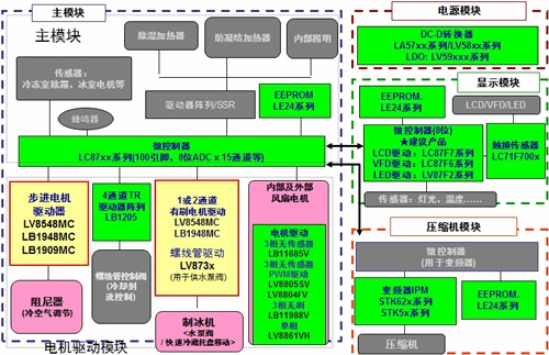 安森美半導(dǎo)體用于電冰箱的電機驅(qū)動及其它產(chǎn)品陣容
