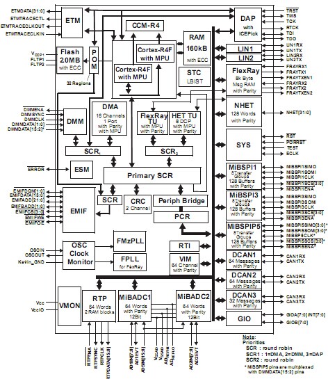 tms570ls20216:精減指令集閃存微控制器