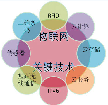 各種技術