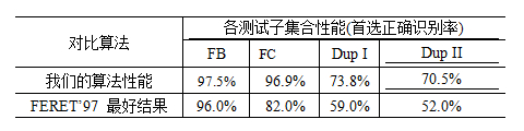 LGBP方法與FERET'97最佳結(jié)果的對(duì)比情況