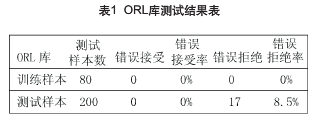 ORL庫測(cè)試結(jié)果表