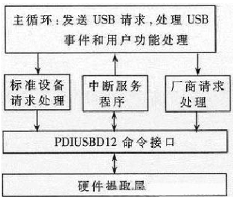 固件程序結(jié)構(gòu)