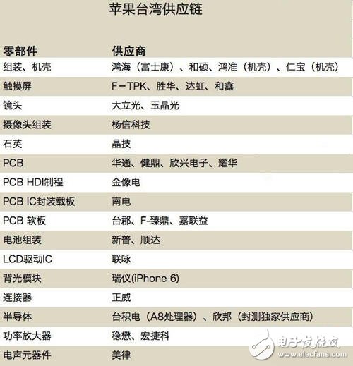 蘋果強大產業鏈的秘密！主要供應商一覽