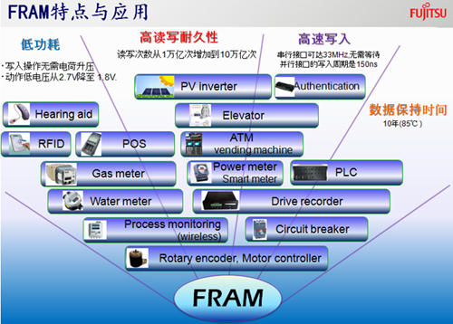 FRAM特點(diǎn)與應(yīng)用