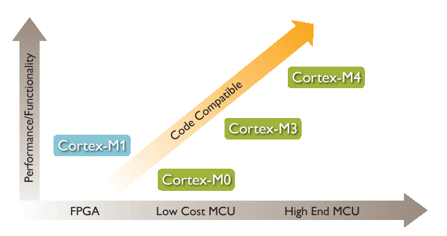 【ARM】Cortex系列M0-M4簡單對比