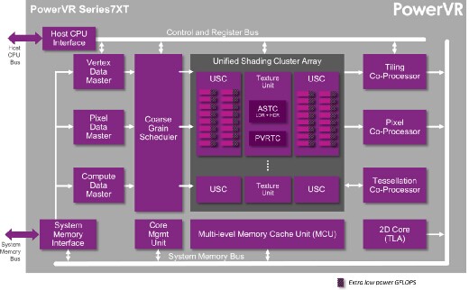 Imagination發(fā)布最高可達到teraflop級性能的PowerVR Series7 GPU
