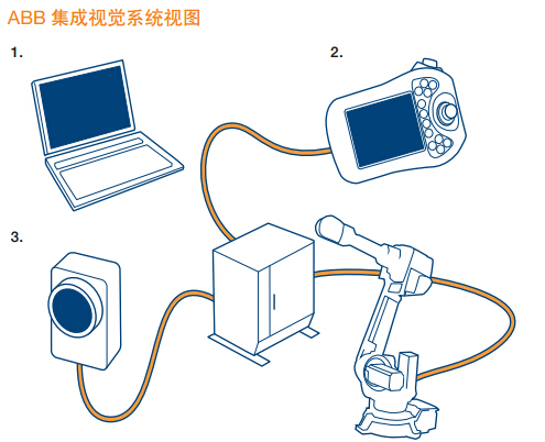 【ABB】適用于視覺引導機器人技術的集成視覺系統