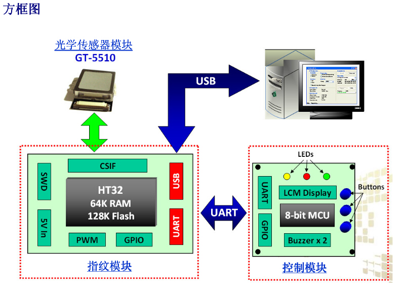 基于ARM Cortex-M3的32位MCU指紋識別應用