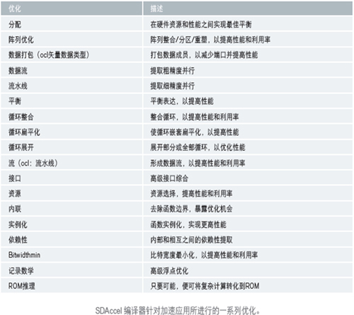 SDAccel 對加速應(yīng)用進行優(yōu)化
