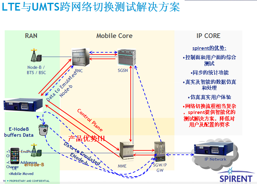 思博倫LTE_核心網測試技術與解決方案