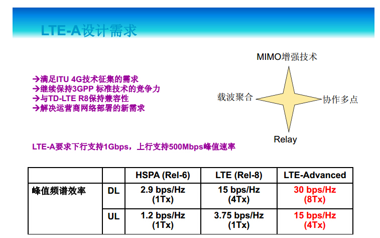 LTE技術與測量原理超詳細教程-KEYSIGHT