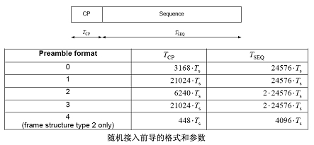 隨機接入前導的設計
