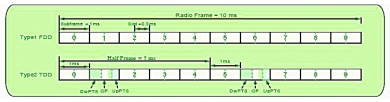 LTE TDD融合技術
