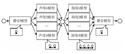 一種基于DSP的漢字語音識別系統設計