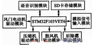 基于語音識別的汽車空調(diào)控制系統(tǒng)設(shè)計
