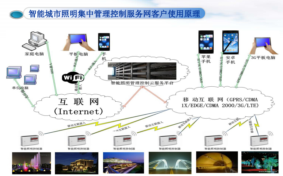 智能城市照明集中管理控制服務網