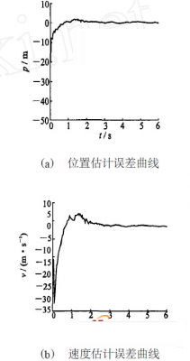 推廣卡爾曼濾波Z方向（深度）的仿真結果