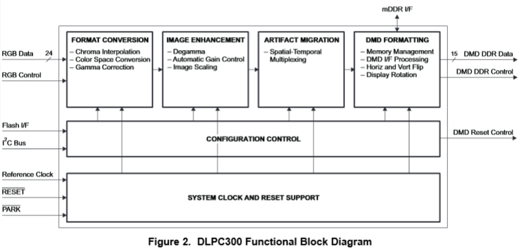 DLPC300 0.3 WVGA 數字控制器功能框圖
